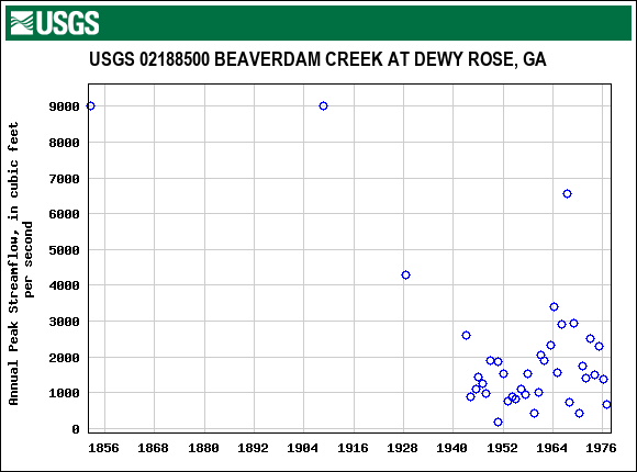 Graph of annual maximum streamflow at USGS 02188500 BEAVERDAM CREEK AT DEWY ROSE, GA