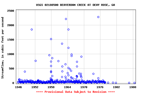 Graph of streamflow measurement data at USGS 02188500 BEAVERDAM CREEK AT DEWY ROSE, GA