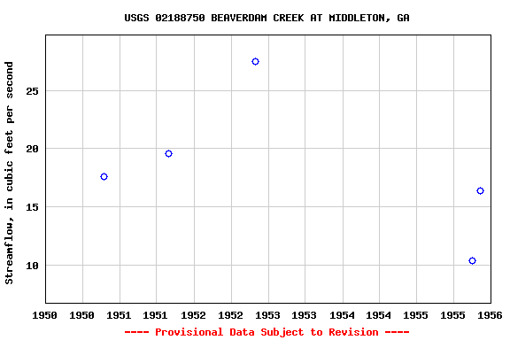 Graph of streamflow measurement data at USGS 02188750 BEAVERDAM CREEK AT MIDDLETON, GA