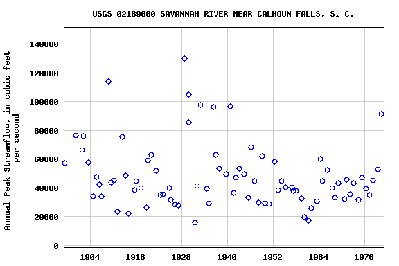 Graph of annual maximum streamflow at USGS 02189000 SAVANNAH RIVER NEAR CALHOUN FALLS, S. C.