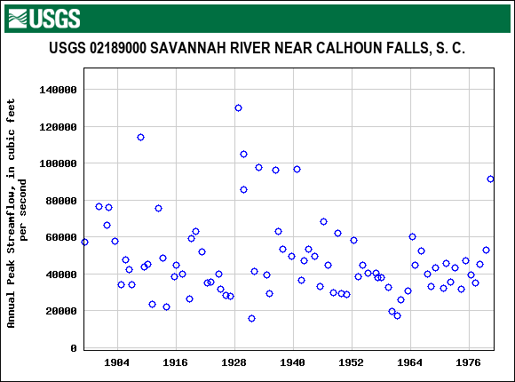 Graph of annual maximum streamflow at USGS 02189000 SAVANNAH RIVER NEAR CALHOUN FALLS, S. C.