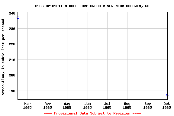 Graph of streamflow measurement data at USGS 02189011 MIDDLE FORK BROAD RIVER NEAR BALDWIN, GA