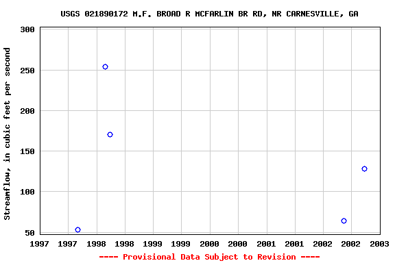 Graph of streamflow measurement data at USGS 021890172 M.F. BROAD R MCFARLIN BR RD, NR CARNESVILLE, GA