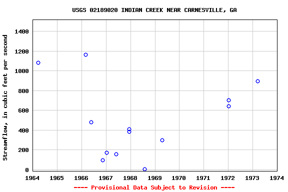 Graph of streamflow measurement data at USGS 02189020 INDIAN CREEK NEAR CARNESVILLE, GA