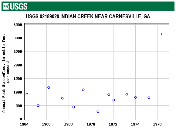 Graph of annual maximum streamflow at USGS 02189020 INDIAN CREEK NEAR CARNESVILLE, GA