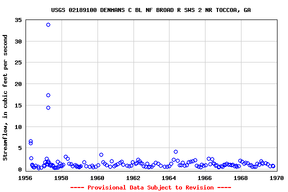 Graph of streamflow measurement data at USGS 02189100 DENMANS C BL NF BROAD R SWS 2 NR TOCCOA, GA