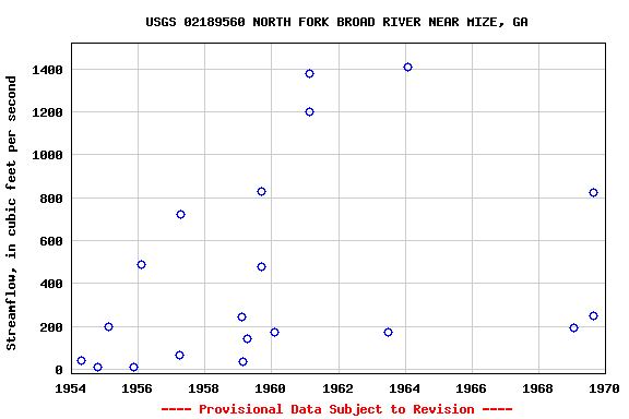 Graph of streamflow measurement data at USGS 02189560 NORTH FORK BROAD RIVER NEAR MIZE, GA