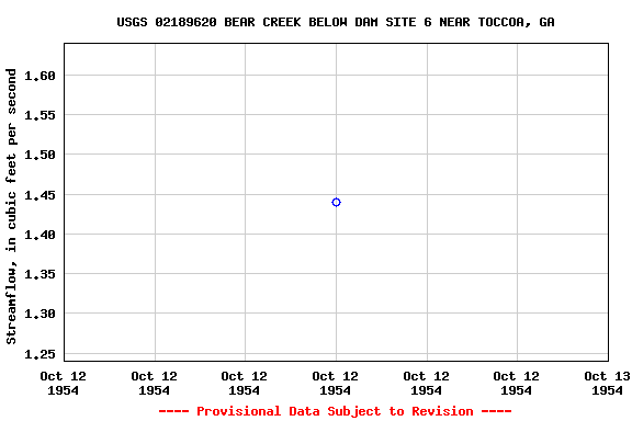 Graph of streamflow measurement data at USGS 02189620 BEAR CREEK BELOW DAM SITE 6 NEAR TOCCOA, GA