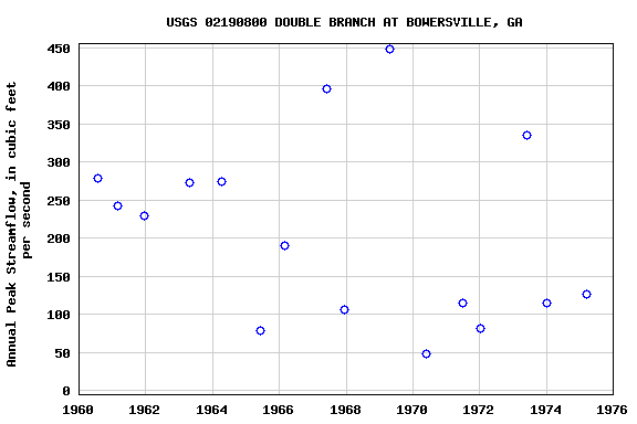 Graph of annual maximum streamflow at USGS 02190800 DOUBLE BRANCH AT BOWERSVILLE, GA