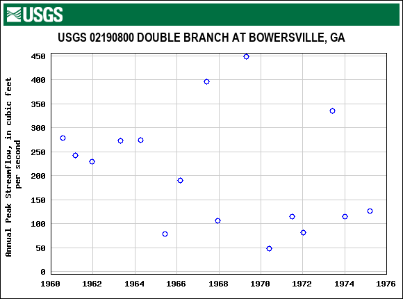 Graph of annual maximum streamflow at USGS 02190800 DOUBLE BRANCH AT BOWERSVILLE, GA