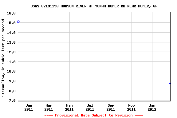 Graph of streamflow measurement data at USGS 02191150 HUDSON RIVER AT YONAH HOMER RD NEAR HOMER, GA