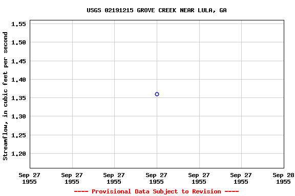 Graph of streamflow measurement data at USGS 02191215 GROVE CREEK NEAR LULA, GA