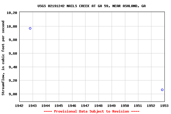 Graph of streamflow measurement data at USGS 02191242 NAILS CREEK AT GA 59, NEAR ASHLAND, GA