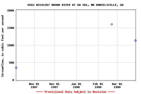 Graph of streamflow measurement data at USGS 02191267 BROAD RIVER AT GA 281, NR DANIELSVILLE, GA