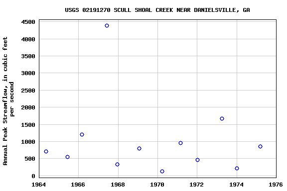 Graph of annual maximum streamflow at USGS 02191270 SCULL SHOAL CREEK NEAR DANIELSVILLE, GA