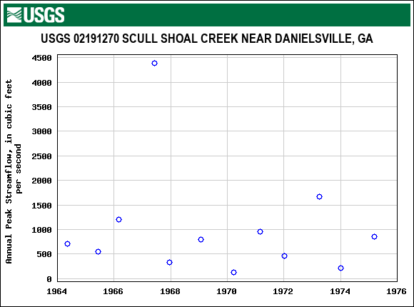 Graph of annual maximum streamflow at USGS 02191270 SCULL SHOAL CREEK NEAR DANIELSVILLE, GA