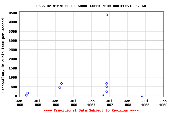 Graph of streamflow measurement data at USGS 02191270 SCULL SHOAL CREEK NEAR DANIELSVILLE, GA