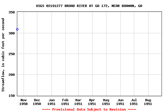 Graph of streamflow measurement data at USGS 02191277 BROAD RIVER AT GA 172, NEAR BOWMAN, GA