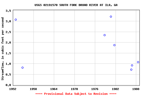 Graph of streamflow measurement data at USGS 02191570 SOUTH FORK BROAD RIVER AT ILA, GA