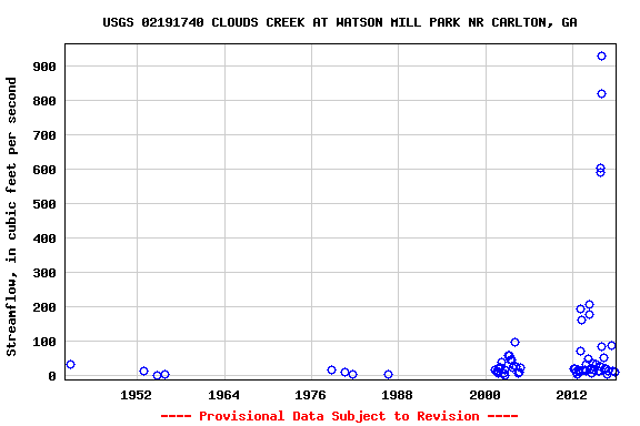 Graph of streamflow measurement data at USGS 02191740 CLOUDS CREEK AT WATSON MILL PARK NR CARLTON, GA