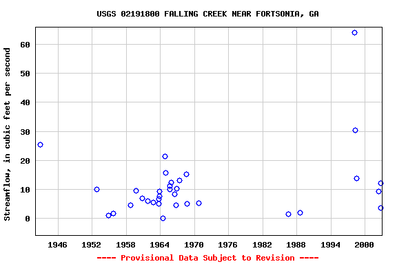 Graph of streamflow measurement data at USGS 02191800 FALLING CREEK NEAR FORTSONIA, GA