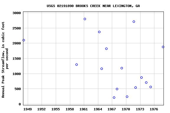 Graph of annual maximum streamflow at USGS 02191890 BROOKS CREEK NEAR LEXINGTON, GA