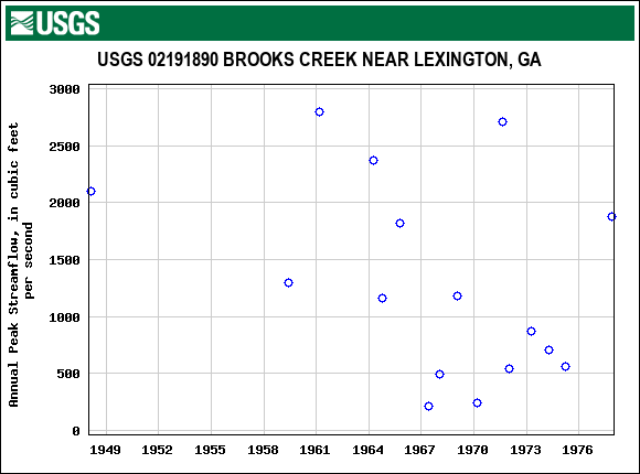 Graph of annual maximum streamflow at USGS 02191890 BROOKS CREEK NEAR LEXINGTON, GA