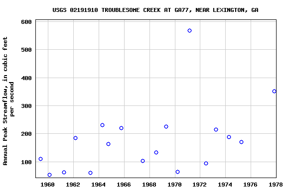 Graph of annual maximum streamflow at USGS 02191910 TROUBLESOME CREEK AT GA77, NEAR LEXINGTON, GA