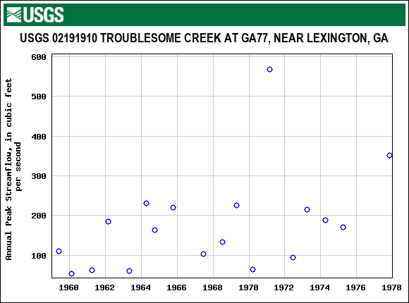 Graph of annual maximum streamflow at USGS 02191910 TROUBLESOME CREEK AT GA77, NEAR LEXINGTON, GA