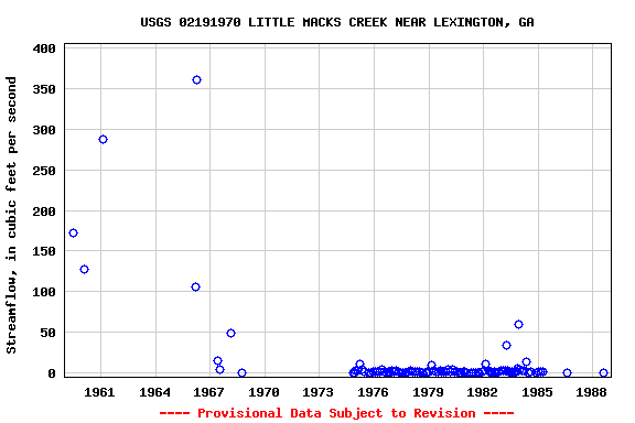 Graph of streamflow measurement data at USGS 02191970 LITTLE MACKS CREEK NEAR LEXINGTON, GA