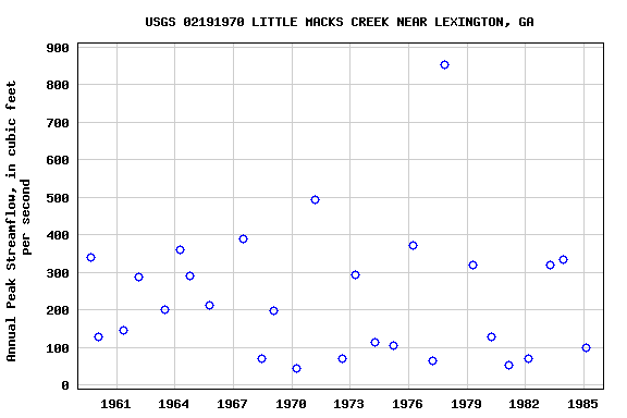 Graph of annual maximum streamflow at USGS 02191970 LITTLE MACKS CREEK NEAR LEXINGTON, GA