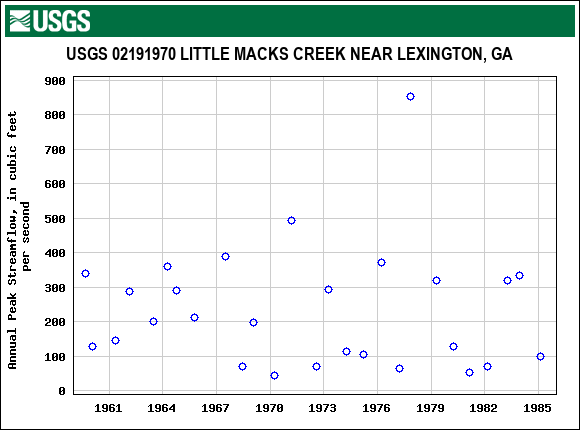 Graph of annual maximum streamflow at USGS 02191970 LITTLE MACKS CREEK NEAR LEXINGTON, GA