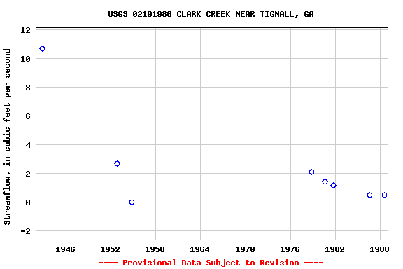 Graph of streamflow measurement data at USGS 02191980 CLARK CREEK NEAR TIGNALL, GA