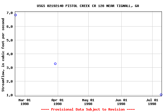 Graph of streamflow measurement data at USGS 02192140 PISTOL CREEK CR 128 NEAR TIGNALL, GA