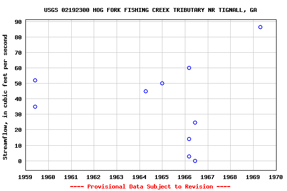 Graph of streamflow measurement data at USGS 02192300 HOG FORK FISHING CREEK TRIBUTARY NR TIGNALL, GA