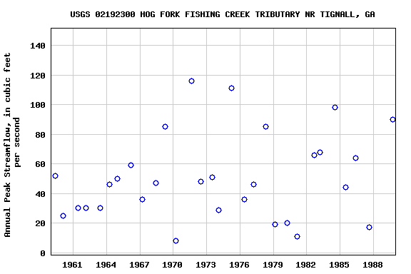 Graph of annual maximum streamflow at USGS 02192300 HOG FORK FISHING CREEK TRIBUTARY NR TIGNALL, GA