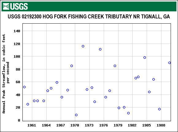 Graph of annual maximum streamflow at USGS 02192300 HOG FORK FISHING CREEK TRIBUTARY NR TIGNALL, GA