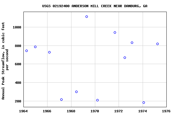 Graph of annual maximum streamflow at USGS 02192400 ANDERSON MILL CREEK NEAR DANBURG, GA