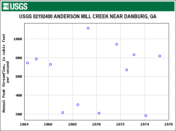 Graph of annual maximum streamflow at USGS 02192400 ANDERSON MILL CREEK NEAR DANBURG, GA