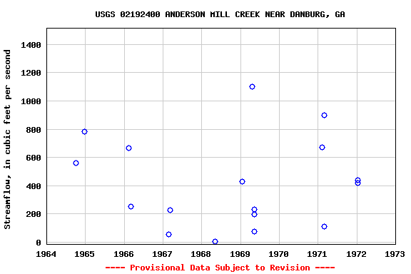 Graph of streamflow measurement data at USGS 02192400 ANDERSON MILL CREEK NEAR DANBURG, GA