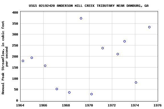 Graph of annual maximum streamflow at USGS 02192420 ANDERSON MILL CREEK TRIBUTARY NEAR DANBURG, GA