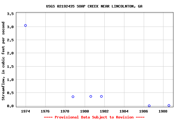 Graph of streamflow measurement data at USGS 02192435 SOAP CREEK NEAR LINCOLNTON, GA