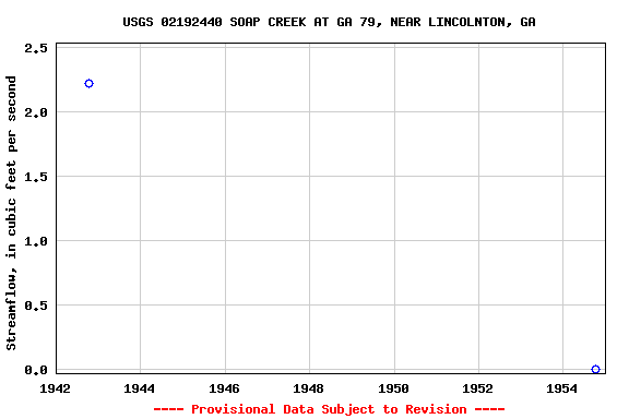 Graph of streamflow measurement data at USGS 02192440 SOAP CREEK AT GA 79, NEAR LINCOLNTON, GA