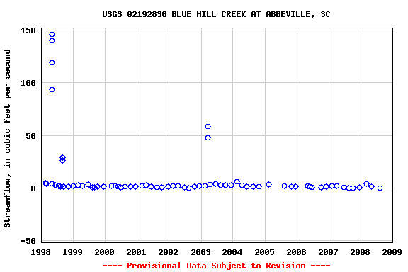 Graph of streamflow measurement data at USGS 02192830 BLUE HILL CREEK AT ABBEVILLE, SC