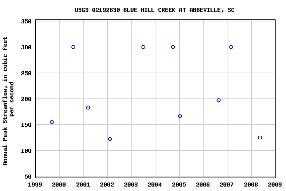 Graph of annual maximum streamflow at USGS 02192830 BLUE HILL CREEK AT ABBEVILLE, SC