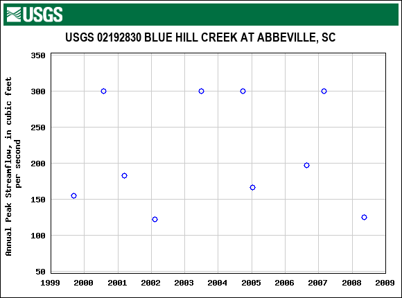 Graph of annual maximum streamflow at USGS 02192830 BLUE HILL CREEK AT ABBEVILLE, SC