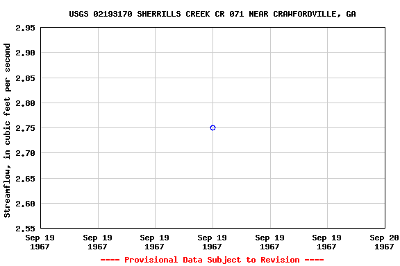 Graph of streamflow measurement data at USGS 02193170 SHERRILLS CREEK CR 071 NEAR CRAWFORDVILLE, GA