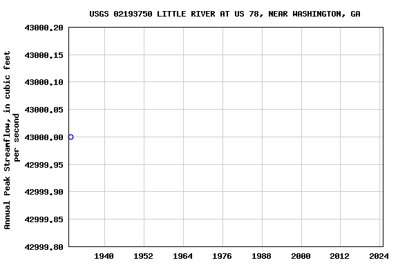 Graph of annual maximum streamflow at USGS 02193750 LITTLE RIVER AT US 78, NEAR WASHINGTON, GA