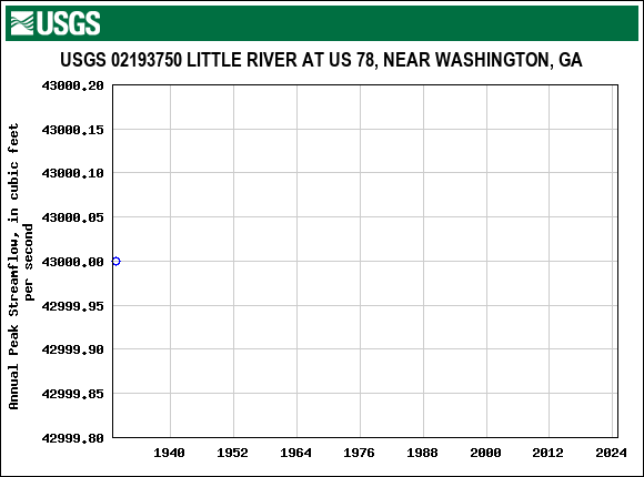 Graph of annual maximum streamflow at USGS 02193750 LITTLE RIVER AT US 78, NEAR WASHINGTON, GA