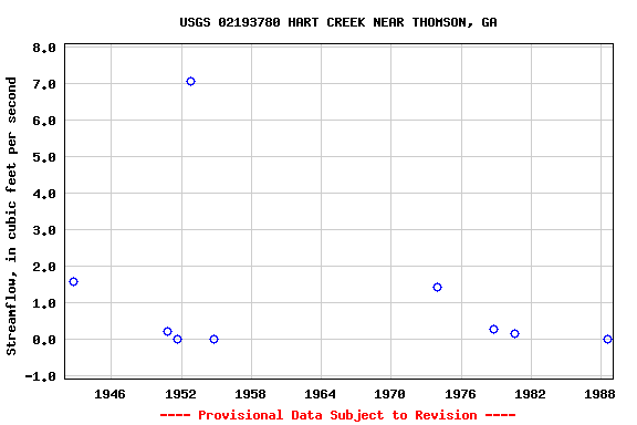 Graph of streamflow measurement data at USGS 02193780 HART CREEK NEAR THOMSON, GA